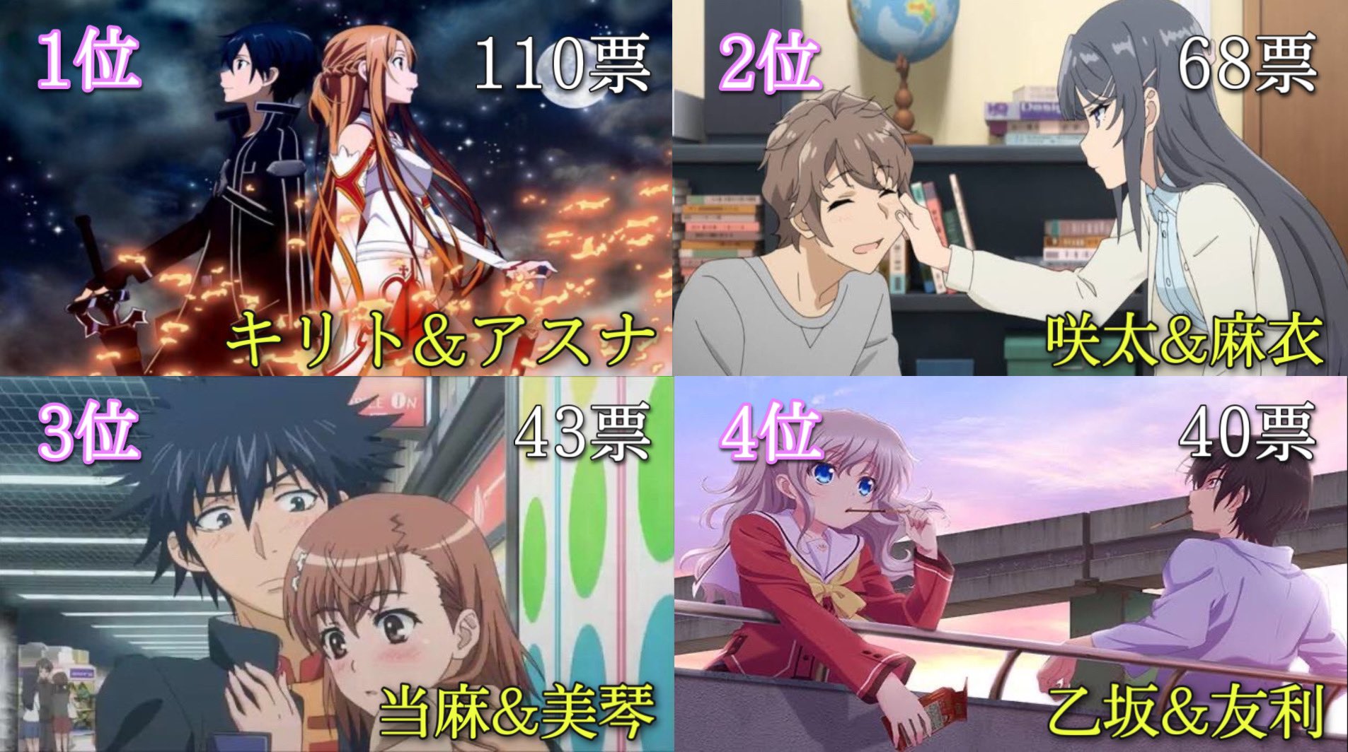 ユツ ベストカップルランキング 投票されたカップル数 1 T Co Py7oj69tyy Twitter