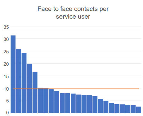 NHSBenchmarking's tweet photo. #CCNTs typically provide higher intensity of input than other services, w/🔟face-to-face contacts (average), due to complex conditions.
❓How does this compare to your service? #ActivityMetricsForDays https://t.co/6ADMMk9Ke2