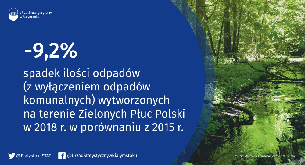 Bialystok_STAT's tweet photo. #USBiałystok Na obszarze Zielonych Płuc Polski w 2018 r. wytworzono 2622 tys. t odpadów (z wyłączeniem odpadów komunalnych), co stanowiło 2,3% ich ogólnej ilości w Polsce. https://t.co/tanEeeKDrH #ZielonePłucaPolski #ekoregion #ekorozwój #odpady #OchronaŚrodowiska https://t.co/aqBd7WVV5n