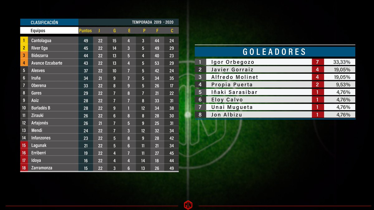 Datos de la temporada 2019-2020 del <a href="/cdgares/">Club Deportivo Gares</a>. Tiene un dato curioso: fue el 2º equipo de la liga que menos goles marcó y al mismo tiempo fue el 2º equipo que menos goles encajó. #futbol #Navarra #autonómica #estadísticas. 
Página 1/2: