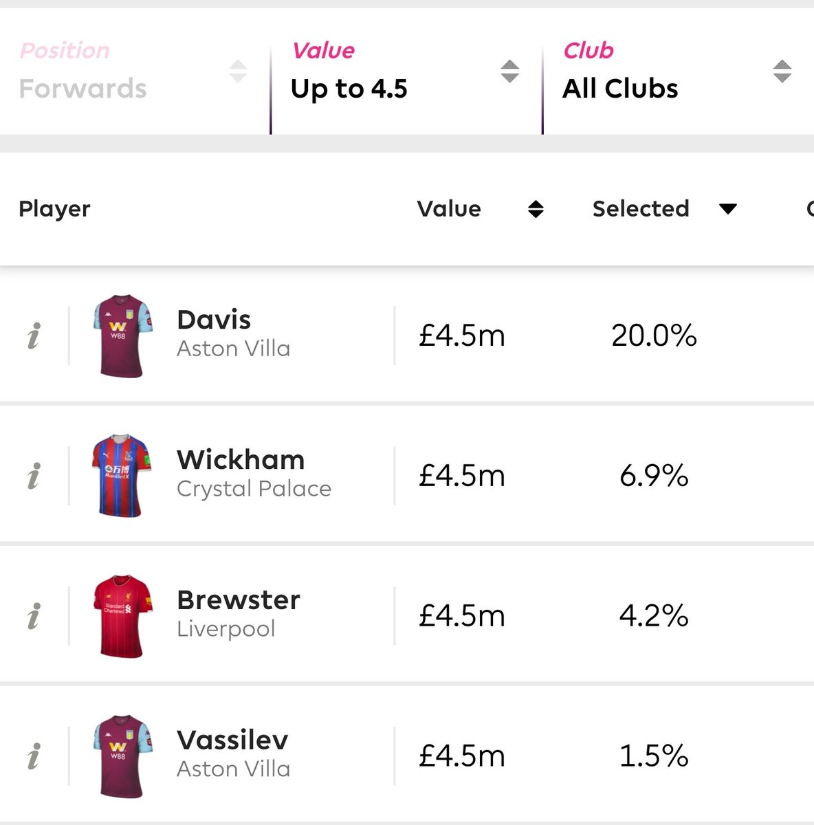 Davis 4.5m fwd 20% When there are only four 4.5m fwds to pick from and only one of them looks likely to see minutes we suddenly have a problem. Most playing two up top have this chap on the bench. If forwards start the campaign well, expect an exodus for the weak link up top.