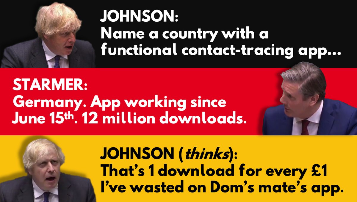  #PMQs 24JUN2020Starmer called Johnson out for throwing buckets of £millions at a failed track&trace app, so the PM challenged him to name a country that had one.Out of several he could've named, Starmer coolly answered,"Germany".A clip of the exchange went viral in  #Germany