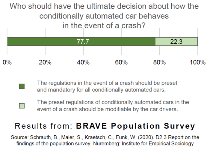 BRAVE_H2020's tweet photo. Results from the BRAVE Population Survey: 77.7% of the road users surveyed state that the regulation for conditionally automated cars in the event of a crash should be preset and mandatory
More info: https://t.co/d2YiVuJpUC
Or read the full survey report: https://t.co/MXI2YQawTZ https://t.co/IEEejXp6oM