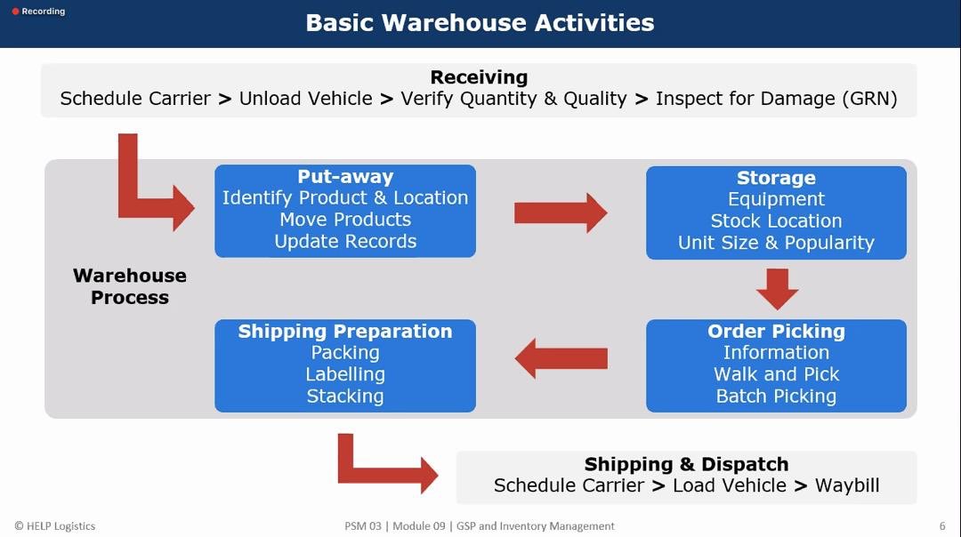 Basic Warehouse Activities

<a href="/zukynokeke/">Azuka Okeke</a> <a href="/help_logistics/">HELP Logistics</a> <a href="/NaomiMuriithi_/">Naomi_Muriithi</a> <a href="/odinduka/">SUNDAY NDUKA</a> <a href="/umehJC/">nonso umeh</a> <a href="/AnyanwokeChima1/">Anyanwoke Chimaroke</a> <a href="/taiyeadewale1/">Taiye Adewale</a> <a href="/KNSMOH/">Kano State Ministry of Health</a> <a href="/SAHealth_Kano/">Office Of S.A Health Kano State</a> <a href="/BakuraOnyeneke/">Henrietta Bakura Onyeneke</a> <a href="/WarehouseVisib1/">Warehouse  Visibility & Governance Project</a> @ascm_org