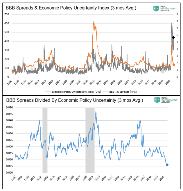 720Global's tweet photo. "If the Fed were not rigorously manipulating yields, we would expect the ratio to be at the upper end of the graph. Yields should easily be into the double digits."  

From our latest- 
https://t.co/NkLI2cjWBW https://t.co/GW6TH7lX14