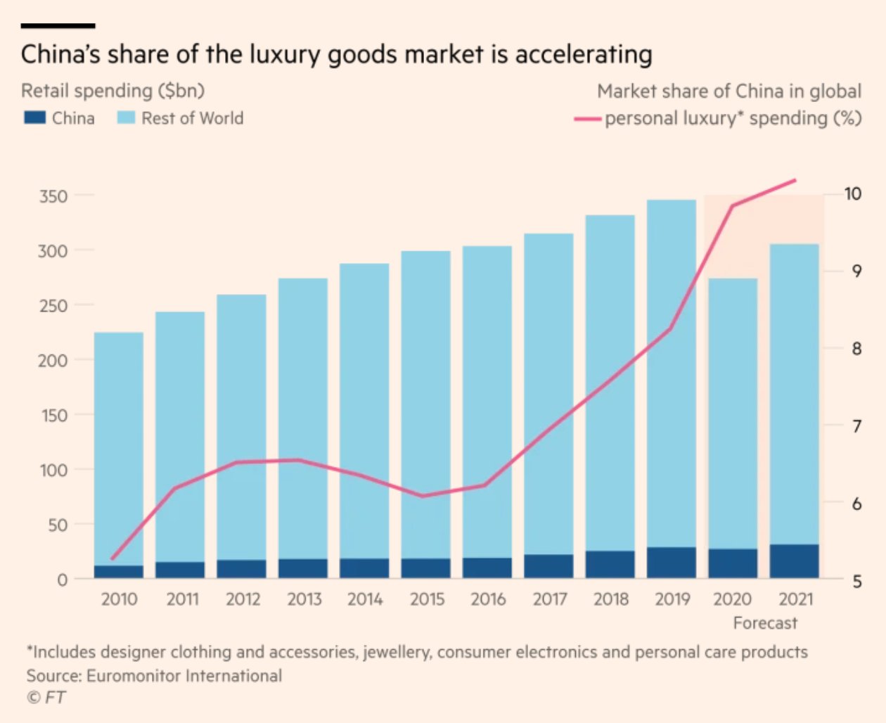 Adam Tooze on X: What is China's share of global luxury consumption? Is it  really as low as the 10% share in this @FT @laureni chart?   In fact, Chinese consumers =