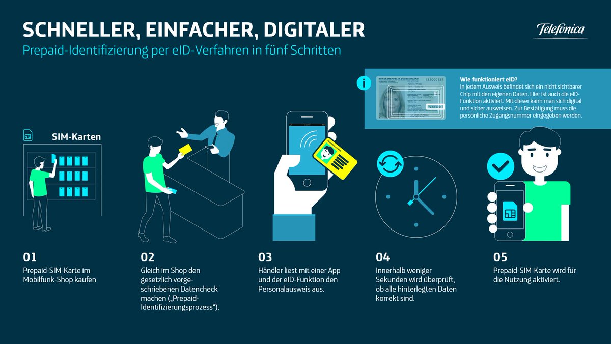 telefonica_de's tweet photo. Schneller, einfacher, digitaler – ab sofort können Kunden unserer Marken @ayyildiz_de und #OrtelMobile noch zügiger nach Kauf einer neuen Prepaid-Karte im Fachhandel lostelefonieren und surfen. Das neue eID-Verfahren macht es möglich. Mehr Infos: https://t.co/3pVad4h0wL https://t.co/v15EGOR01K