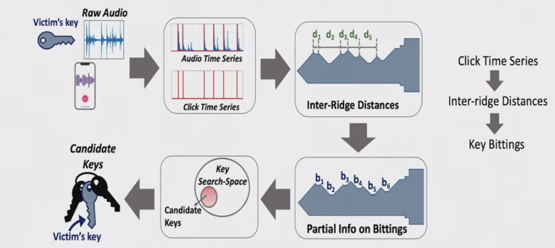 Demonstration of forging physical keys ('Yale'-type) using the sound of door unlocking. Neat! Unlock doors slowly, carefully, quietly? ;-) comp.nus.edu.sg/~junhan/papers…