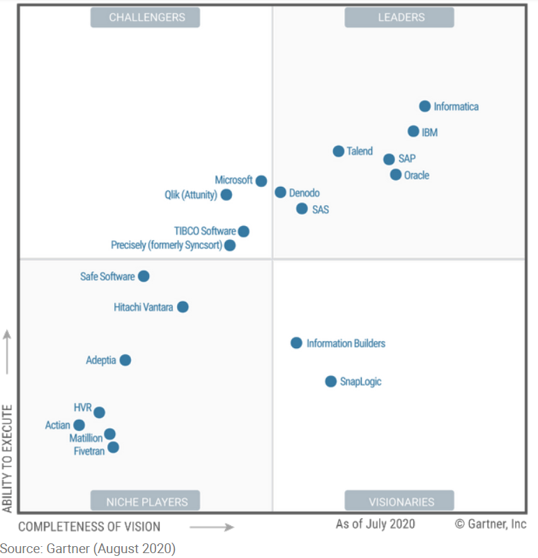 Incredibly excited to announce that our Magic Quadrant for #DataIntegration Tools just published. Lots of changes New vendors, quadrant shifts and  focus on #MultiCloud #Hybrid #DataFabric #DataPreparation #Augmented 

Clients can access the research here  gtnr.it/2Q8jhjc