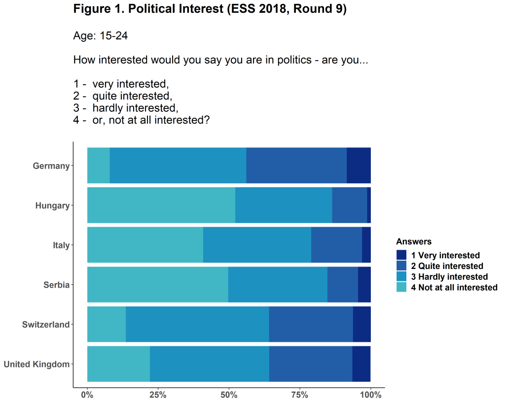 ESS_Survey's tweet photo. To mark last week's International Youth Day, this @gesis_org 🇩🇪 article included analysis of our Round 9 (2018/19) #data. 

@LydRep and @joaenna19 examined our data measuring #political interest and activism amongst young respondents (aged 15-24).

https://t.co/DcHveu3U9F https://t.co/RJ7iJ5XC3z