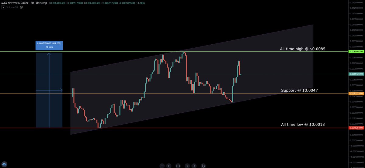 StevenAitchison's tweet image. #TrafficLightChart for $MYX

It&apos;s a bit early in the game for MYX but here&apos;s an hourly traffic light chart.

It&apos;s already trading within a channel as you can see so we should see that breaking.

Expecting to see $0.01 quite soon before moving higher out of the current channel.