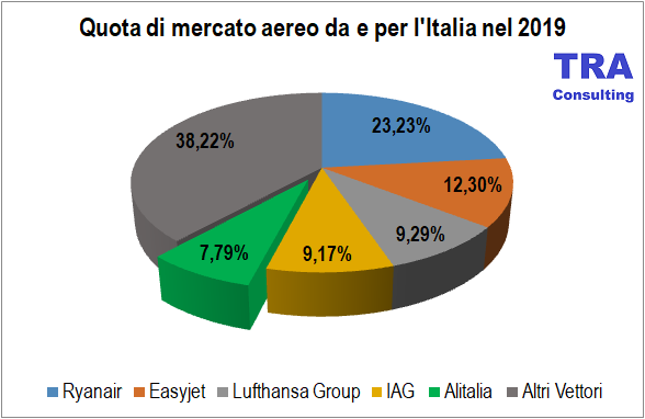 Per chi dice che #Alitalia è strategica.
Quota di mercato passeggeri da e per l'#Italia 2019: 7,8%
Quinto gruppo.
Strategica è per la #politica che spreca soldi dei #contribuenti
<a href="/liberioltre/">Liberi, Oltre le Illusioni 🇺🇦🇪🇺</a> <a href="/DeShindig/">Costantino De Blasi</a> <a href="/micheleboldrin/">Michele Boldrin</a>