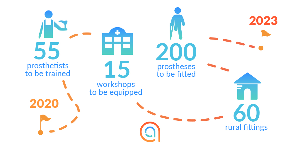 AmparoAccess's tweet photo. In the next 3 years alone, we will transfer life changing technology and services to least 15 hospitals and orthopedic workshops in Africa and around the world. This will mark a self-sustaining impact that will benefit amputees for years to come: https://t.co/qanOwFXumu https://t.co/YdNo2BQFWA