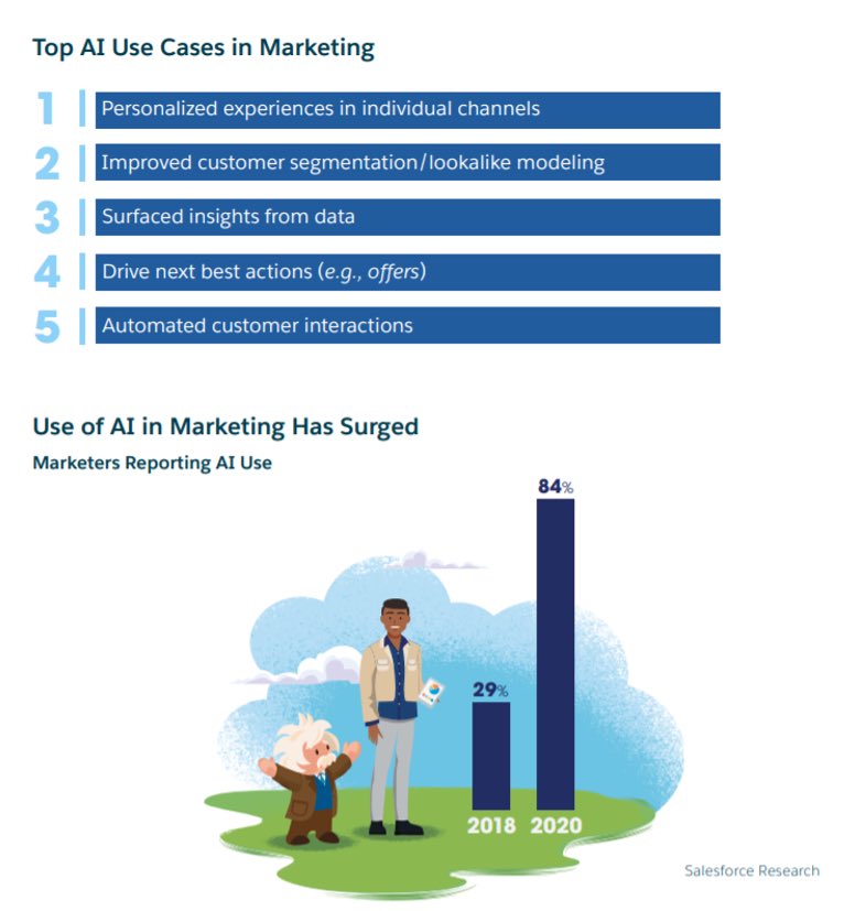 STATE of MARKETING 2020:

1 top priorities
2 top challenges
3 top team skills
4 alignment with CIOs
5 top marketing technologies
6 adoption of new tech
7 data management
8 AI marketing use cases
9 most important metrics
10 business goals 

#SalesforceLive zd.net/2LIcFpG