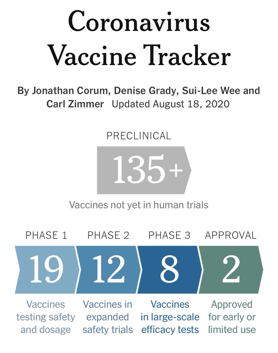 Vaccine update: 8 now in Phase 3.