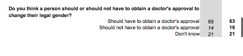 In fact the survey says the exact opposite. Only 16 percent of people think someone should not have to obtain doctors approval  https://docs.cdn.yougov.com/ai3h3xvf7o/Transgender%20data%202020.pdf