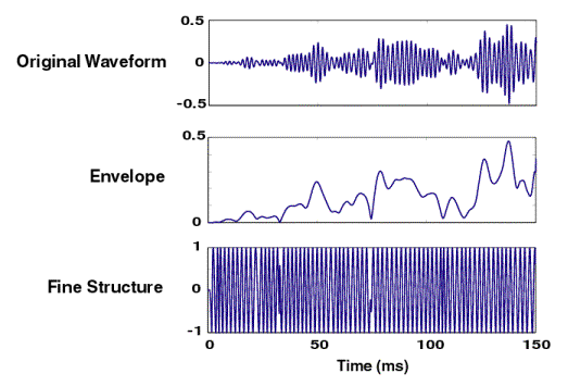 Now any sound is actually made up of two parts. The ENVELOPE is the slow variations in the sound, while the fast variations are the FINE STRUCTURE .