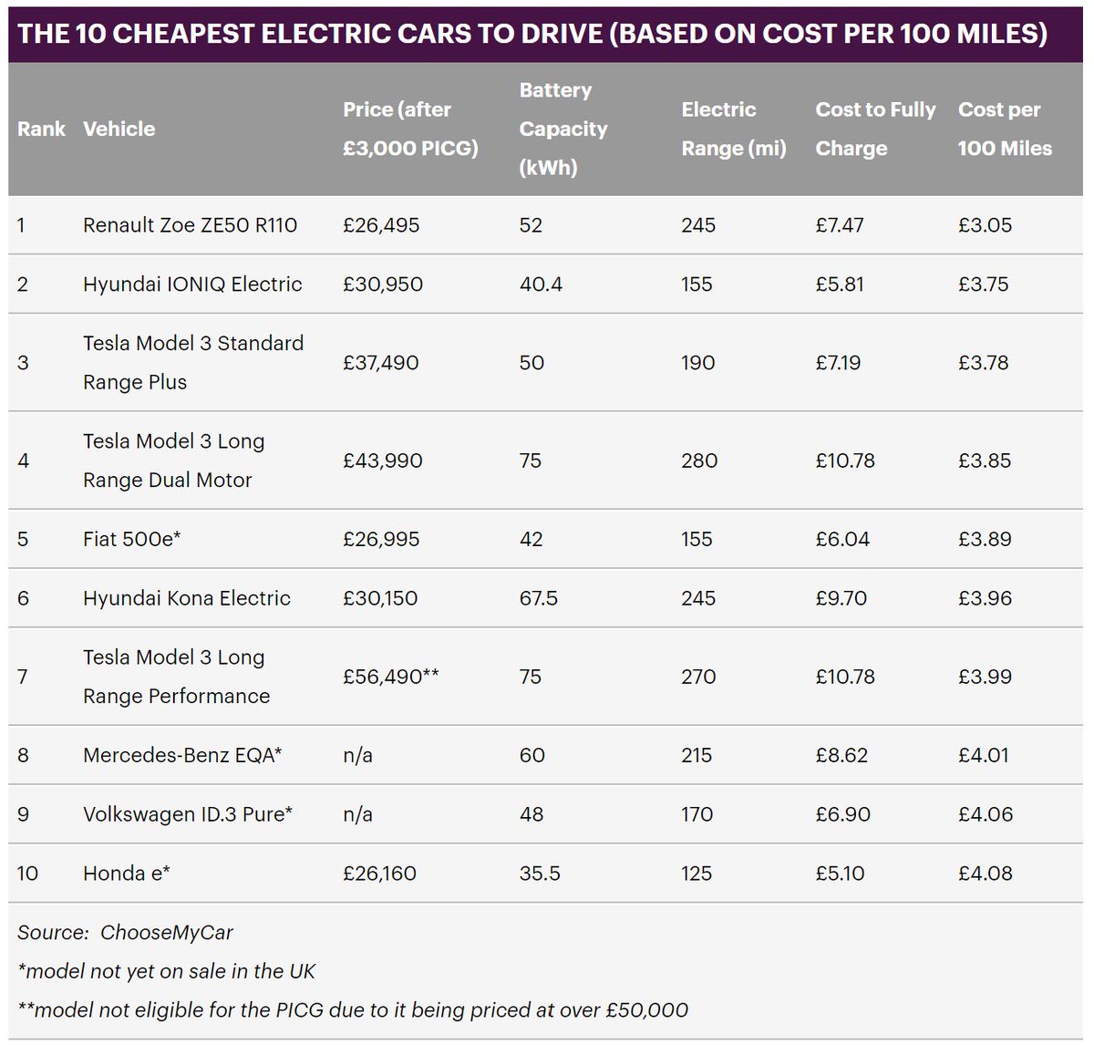 List of the cheapest #EVs to drive 100 miles according to <a href="/ChooseMyCarUK/">ChooseMyCar</a> - Renault Zoe coming in at number one,  only £3.05 for 100 miles! Read more in the article below 👇🔋 #ElectricVehicles #

thisismoney.co.uk/money/cars/art…