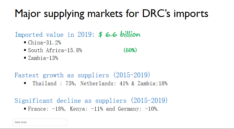 tpsftz's tweet photo. Did you Know 47% of the DRC imports are dominated by two supplying markets China and South Africa? Meanwhile East Africa Community represent only 11.5% of DRC imports.

@EABCArusha @jumuiya 

#DRCMarketStudy https://t.co/HNRygn4Qgp