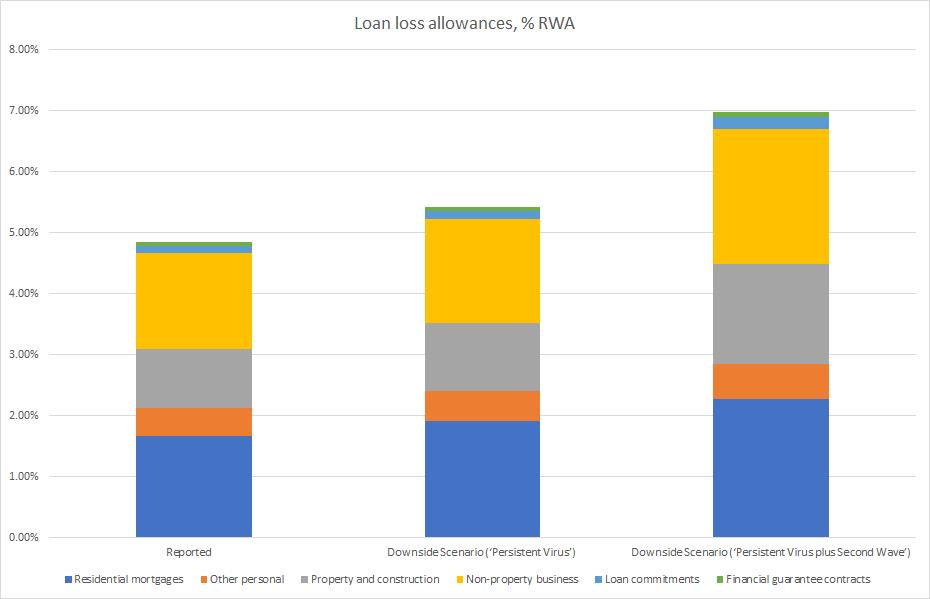 The consequences of the two scenarios are charted below in terms of loan losses (as % of RWA). For me, the message is clear: the macro data we’re seeing is broadly consistent with the persistent virus scenario, i.e. a approx. 20% increase in ECL from where we are.