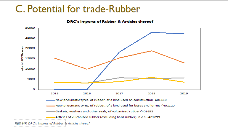 tpsftz's tweet photo. Vast Demand in plastic and Rubber in DRC.

@EABCArusha @jumuiya @pmathuki @GMwangonda 
@abdulsamadz @NgalulaAngelina @AngellahKairuki 

#DRCMarketStudy
#ChangamkiaFursa
#BiasharaNiUthubutu https://t.co/LNmNxlOJsP