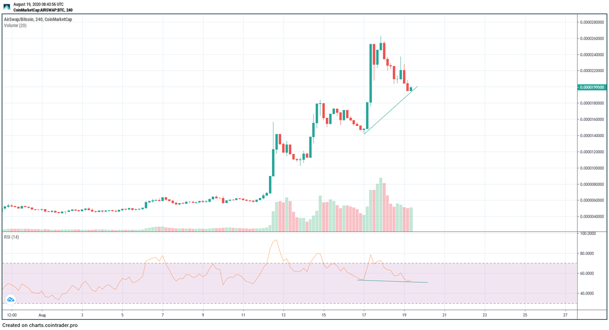 ct loves divergencesct will love a bullish divergence in a bullish market  $AST