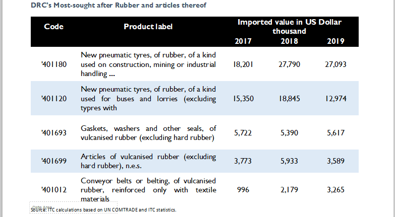tpsftz's tweet photo. Vast Demand in plastic and Rubber in DRC.

@EABCArusha @jumuiya @pmathuki @GMwangonda 
@abdulsamadz @NgalulaAngelina @AngellahKairuki 

#DRCMarketStudy
#ChangamkiaFursa
#BiasharaNiUthubutu https://t.co/LNmNxlOJsP