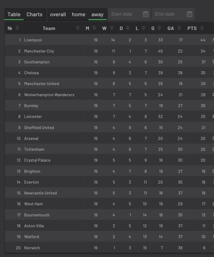 Also, Southamptons away form was incredible compared to home form last season... This suggests not relying on a home crowd to spur them on and may suit empty stadiums ( @HinduMonkey)See below the home and away tables with Soton 19th for home form and 3rd for away (understat)