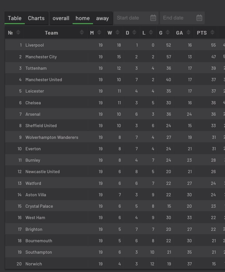 Also, Southamptons away form was incredible compared to home form last season... This suggests not relying on a home crowd to spur them on and may suit empty stadiums ( @HinduMonkey)See below the home and away tables with Soton 19th for home form and 3rd for away (understat)