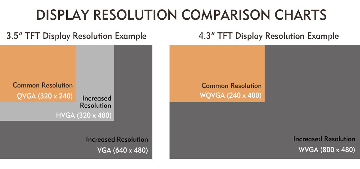 AndersElec's tweet photo. Wondering why we’re seeing an increasing migration to high resolution displays for both existing and new product designs? It's all about user experience!
Learn all the benefits in our latest blog https://t.co/c4fGphPWrS
#New #Blog #TFTDisplay #UserExperience #DisplayResolution https://t.co/1kChq5UDoQ