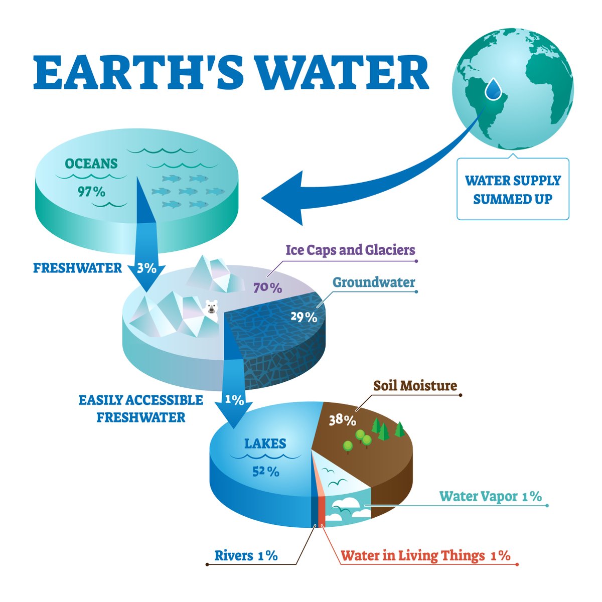 integraflow's tweet image. Of the Earth&apos;s water, only a small fraction is fresh water. However, only around 1% of that water is easily accessible to us!
#freshwater #earth #water #watertreatment #waterquality #waterfilter #health  #borewater #cleanwater #drinkwater #sustainability