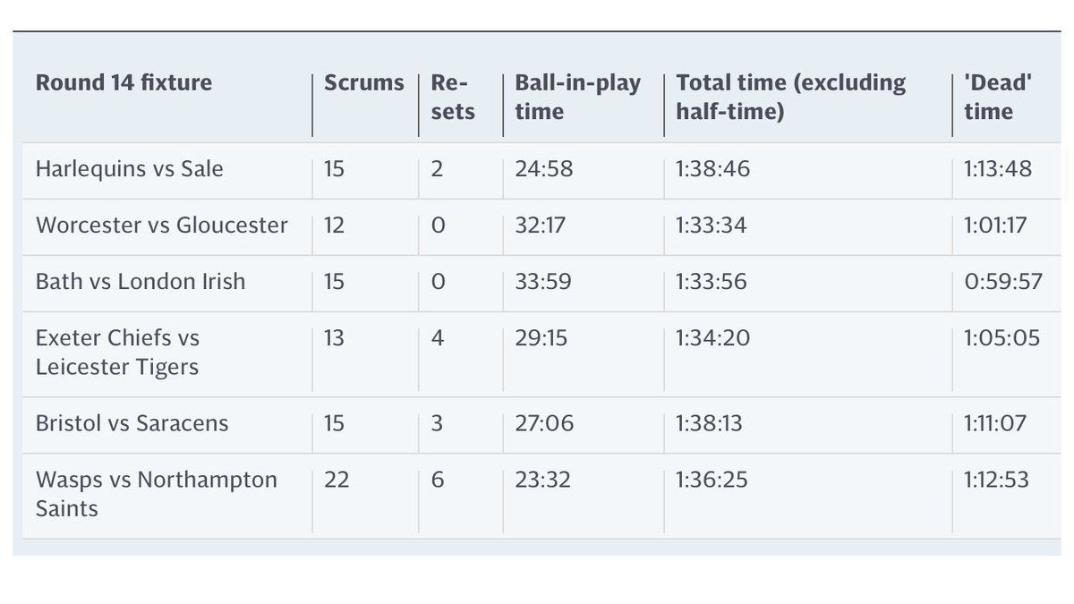 Interesting ball in play time from Rugby Union = Ave 29 minutes compared to Rugby League = Ave 62 minutes (Pre-scrums removed). I continue to say, 2️⃣ increasingly different games for Fitness + player shape, similar pitch + posts + a few transferable skills!  #Anerobic V #Aerobic