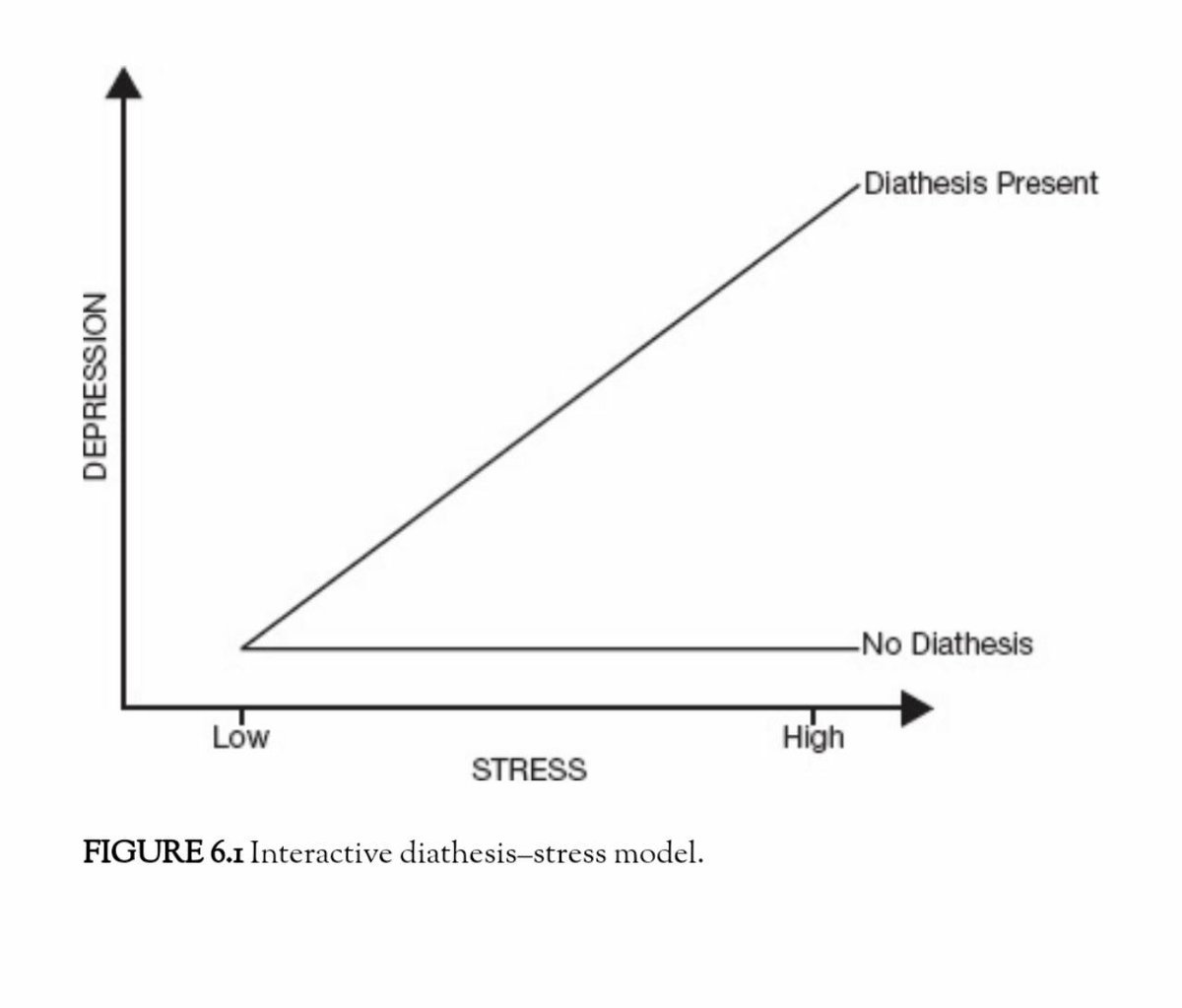 Tafsiran pertama.Di grafik ini kita bisa liat dua garis. Garis yg menunjukkan keadaan ada faktor diathesis (bawaan) dan garis yg menunjukkan tidak adanya diathesis.