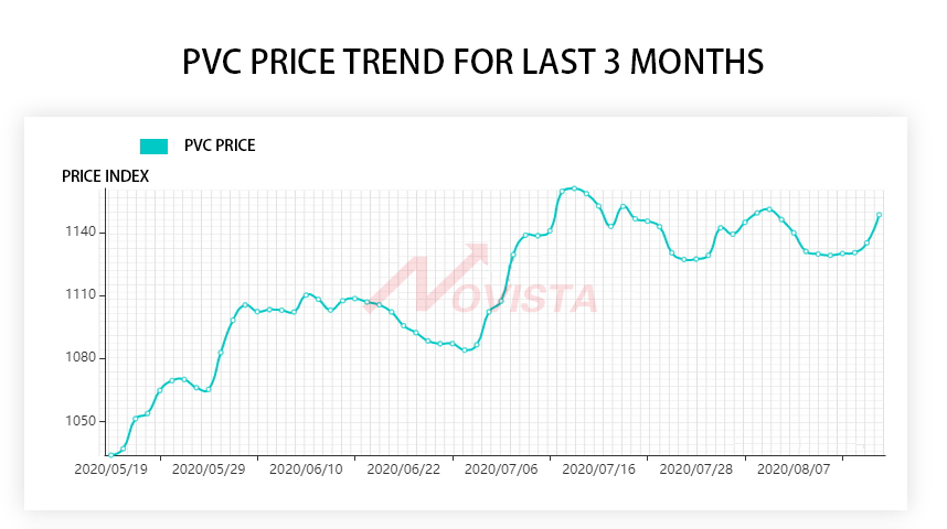 novistachem's tweet image. PVC price trend for last 3 months

#acrylic #PVCstabilizer #stabilizer #pipe #sheet #board #pvcprofile #ceiling #panel #pvcpipe #acrylic #price #processingaid #profiles #cpvcresin #cpvccompound #cpe #chlorinated #polyethylene #PVC #CPVC #WPC #UPVC #rubber #cpvcpipe