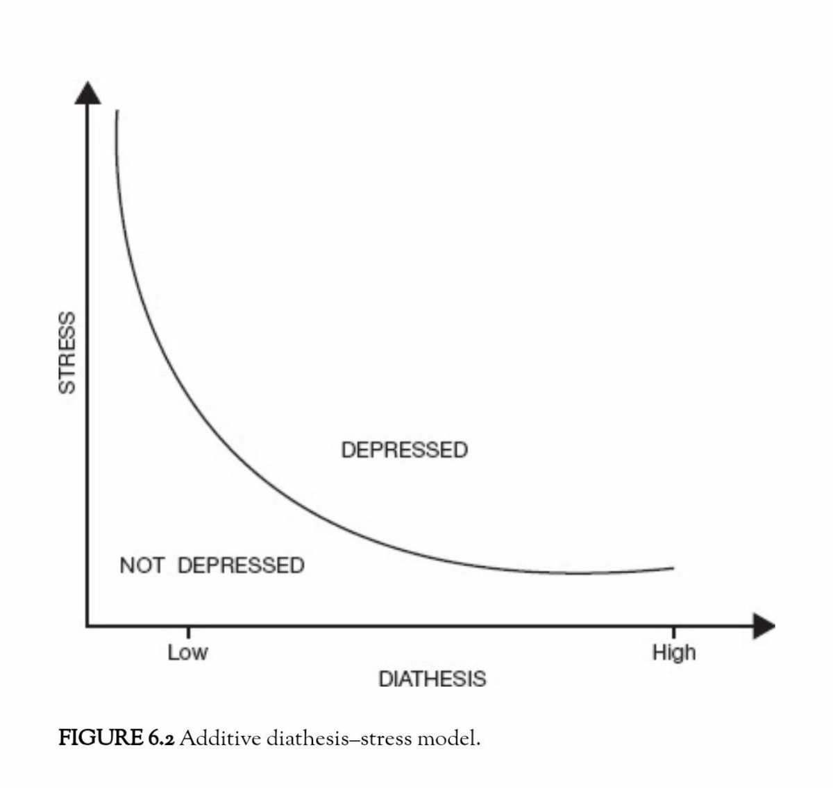 Tafsiran kedua ttg hubungan faktor bawaan dan faktor stress dalam membentuk depresi.