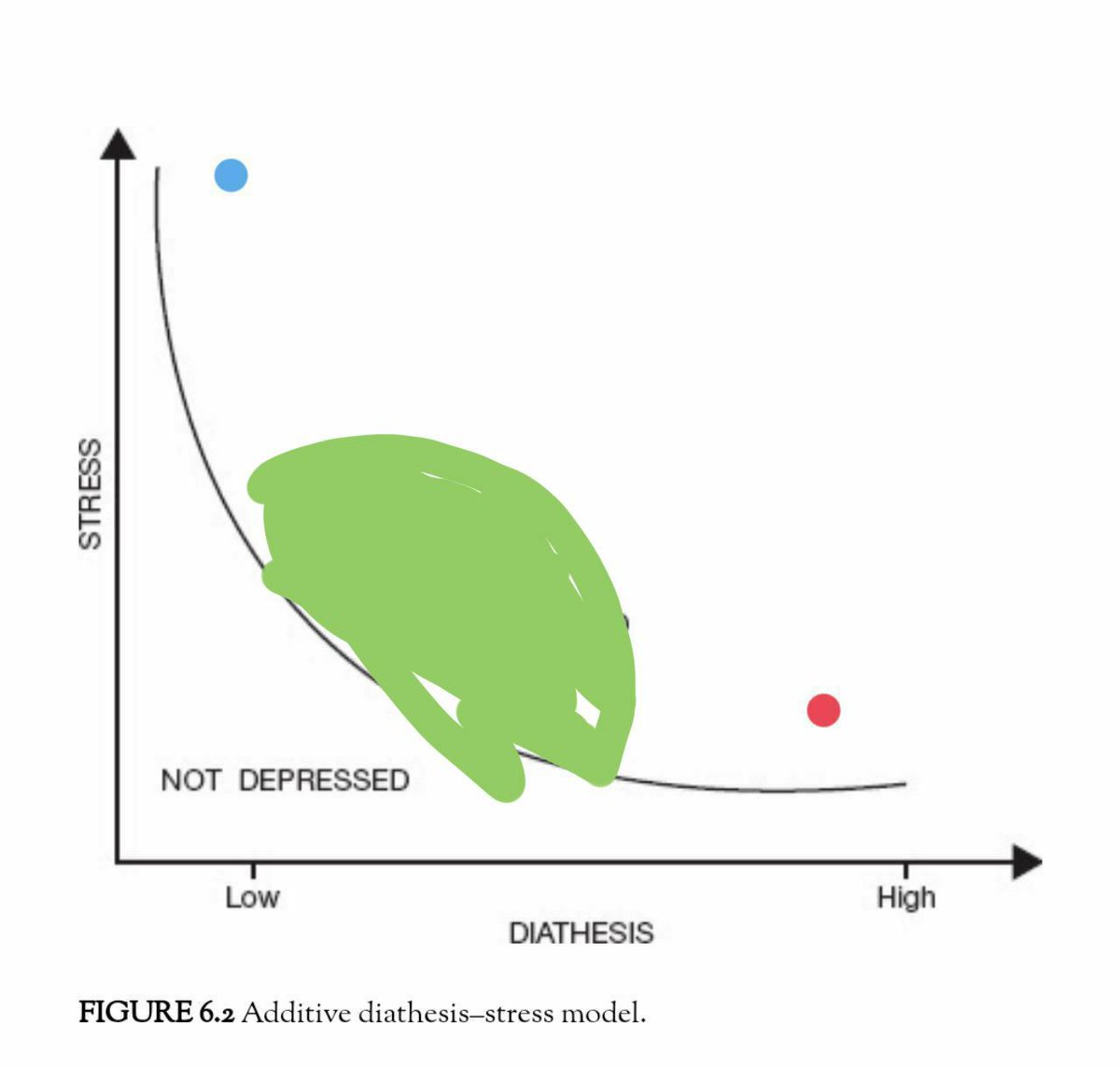 Titik biru menunjukkan bahwa dlm kadar faktor bawaan rendah, maka stress nya "hrs tinggi" utk jd depressed.Most people with depression, ada di sini. Di yg saya ureg2 ijo.