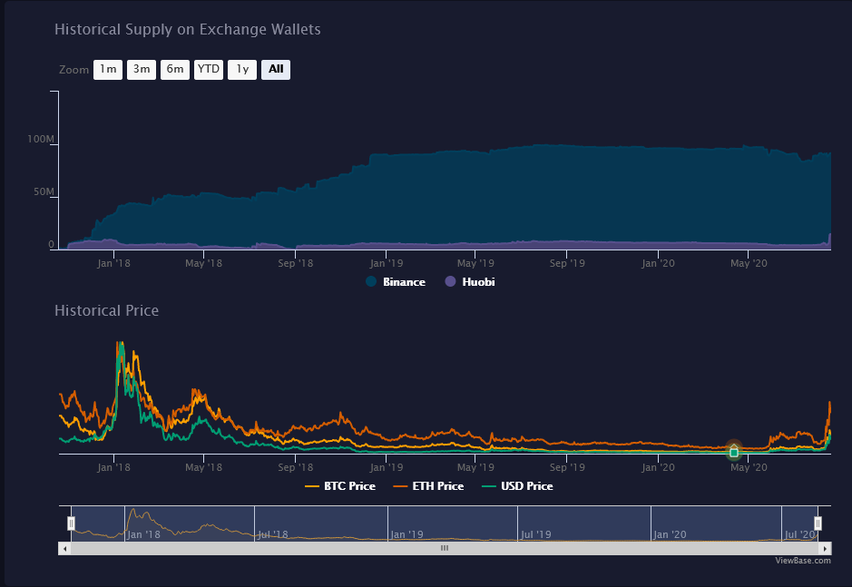 May 2020 was the peak exchange flow. Exchanges had 100million  $AST and price hit an all time low. That created the bottom.Since then, price started going up and tokens have been slowly withdrawn from exchanges, sitting at 90 million. Got accumulated, now being sent