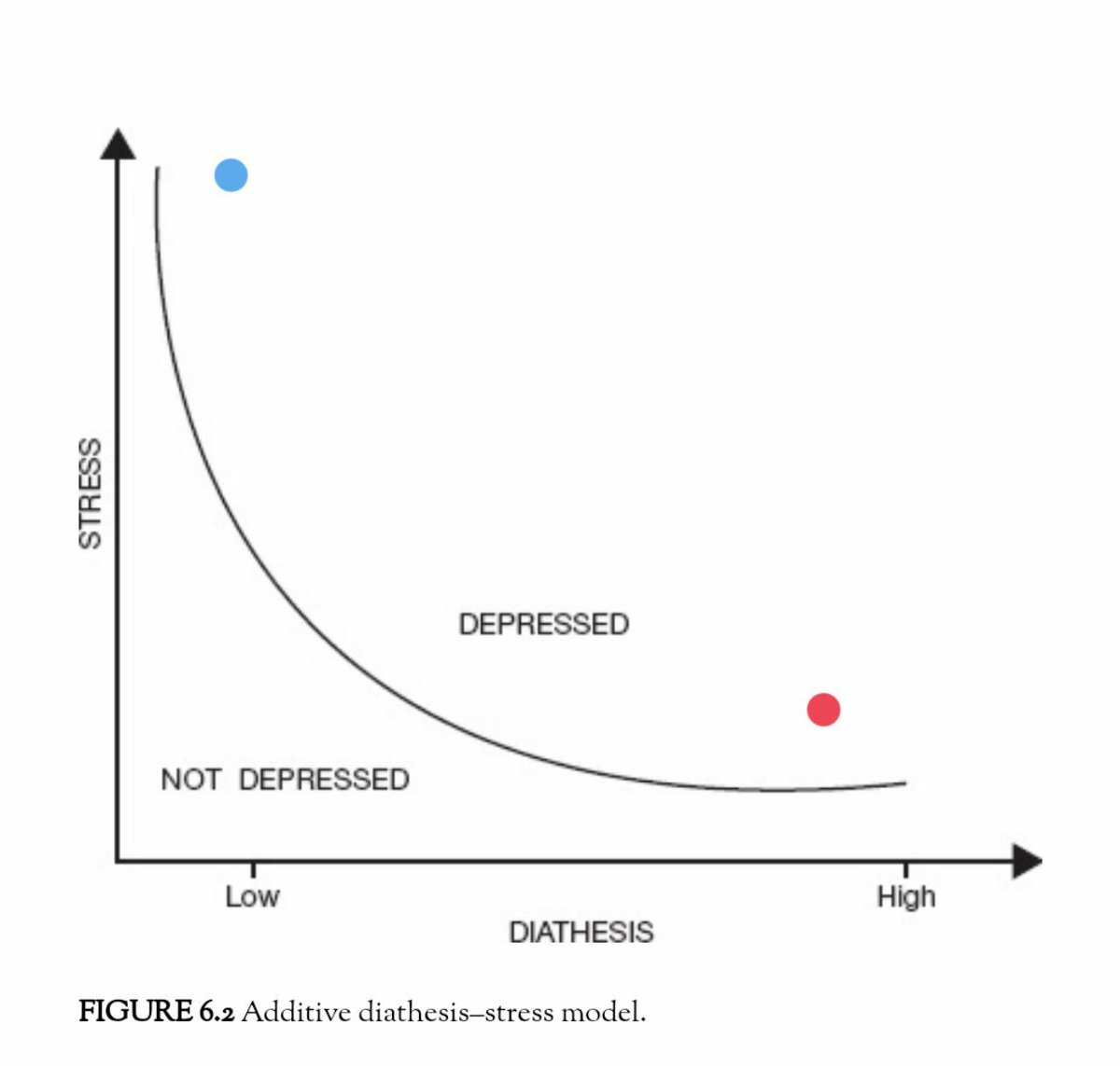 Titik merah menunjukkan bahwa kalau faktor bawaannya sudah tinggi, maka sedikit stress saja, bisa membawa pada kondisi depressed (cikal bakal depresi). Kalau kondisi depressed berlangsung lama, maka bisa ditegakkan diagnosis bahwa depresi sudah terjadi.