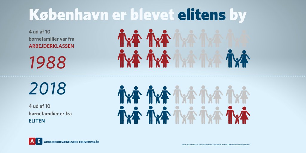 Siden slutningen af 1980’erne har København udviklet sig fra at være en by for børnefamilier med rod i arbejderklassen til at være elitens by. 

Læs mere på: ae.dk/sites/www.ae.d…

#kbhpol #boligdk