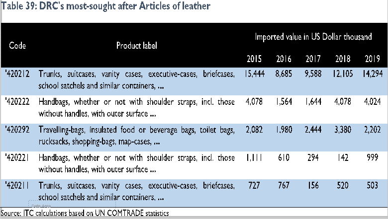 tpsftz's tweet photo. What categories of Leather and Textile are most sought after in DRC?

The Graphs below show the most demanded Leather and Textile products in DRC.

@EABCArusha @pmathuki @jumuiya @AngellahKairuki @NgalulaAngelina @innobash 

#DRCMarketStudy
#ChangamkiaFursa
#BiasharaNiUthubutu https://t.co/yRGGHr3AEa