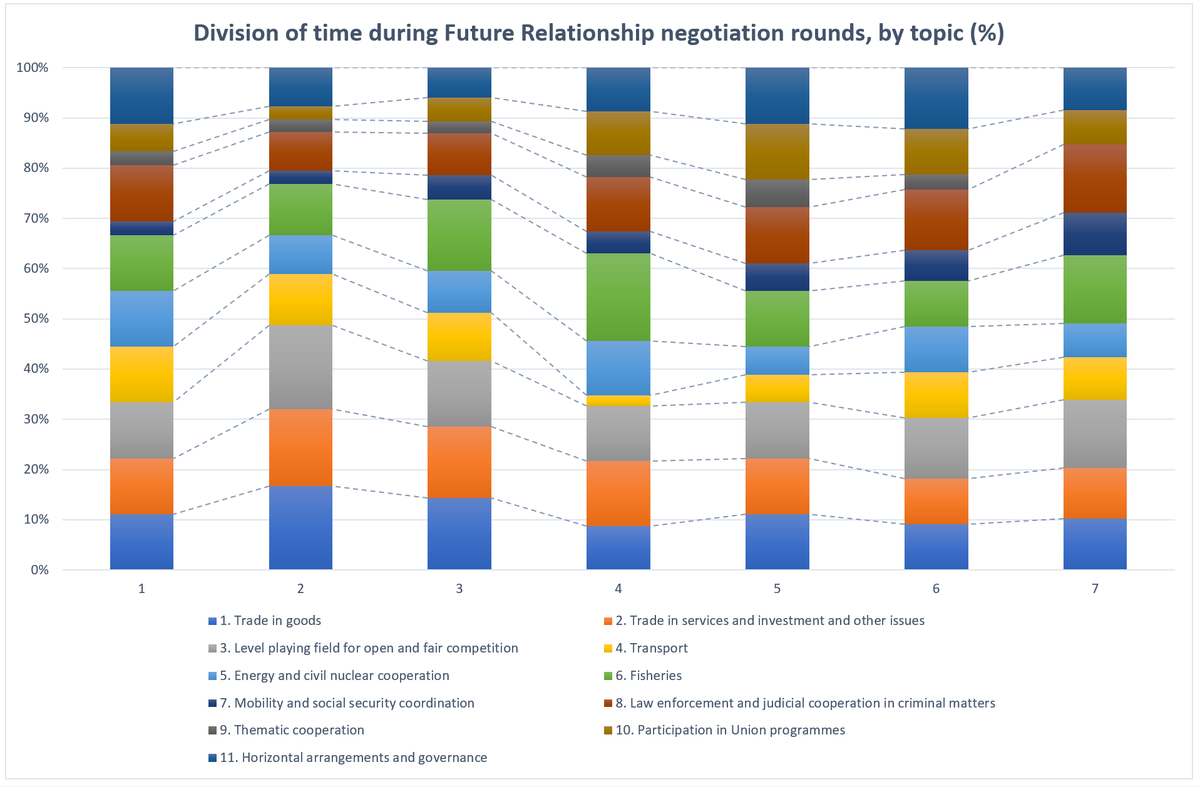 Let's have a look at what the Future Relationship negotiators have been spending their time on so far1/