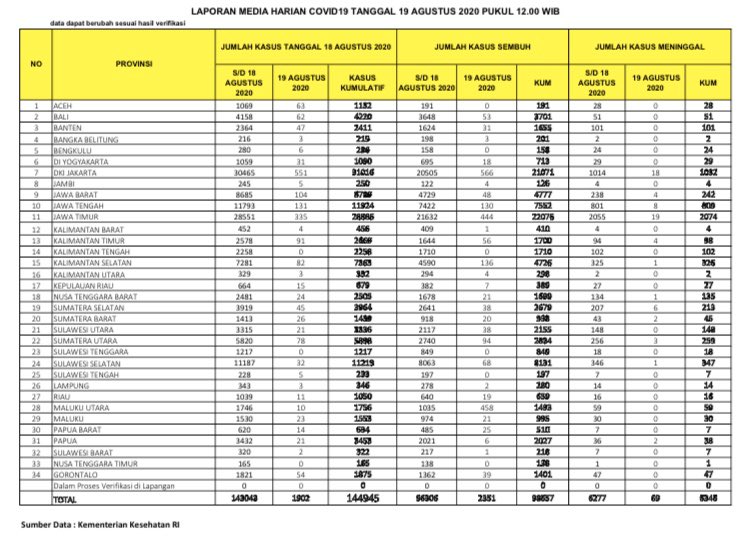 Update Infografis percepatan penanganan COVID-19 di Indonesia per tanggal 19 Agustus 2020 Pukul 12.00 WIB. 
#BersatuLawanCovid19