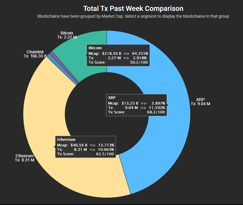 Coin_Stats's tweet photo. Top 5 Projects by Market Cap
 
$XRP and $ETH leading the way for highest TX counts - https://t.co/20Zyk0Qfxn
 
$XRP $ETH $BTC $LINK $BCH #adoption #data #blockchain #analysis #btc #crypto #xrparmy https://t.co/2hy7qrwGKJ