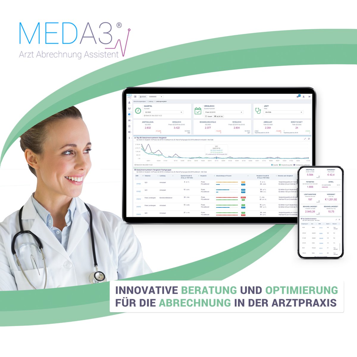 Ist die GKV-Abrechnung in Ihrer Praxis entsprechend der erbrachten Leistungen vollständig?
Welche Potenziale für Erträge bleiben ungenutzt?
Wie können das Honorar und die Wirtschaftlichkeit erfolgreich gesteigert werden?
#MEDA3 unterstützt dabei kein Honorar mehr zu verschenken!