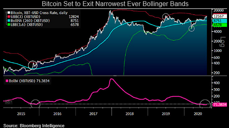 According to the analysis, there are only a few Bitcoin sellers preventing rally