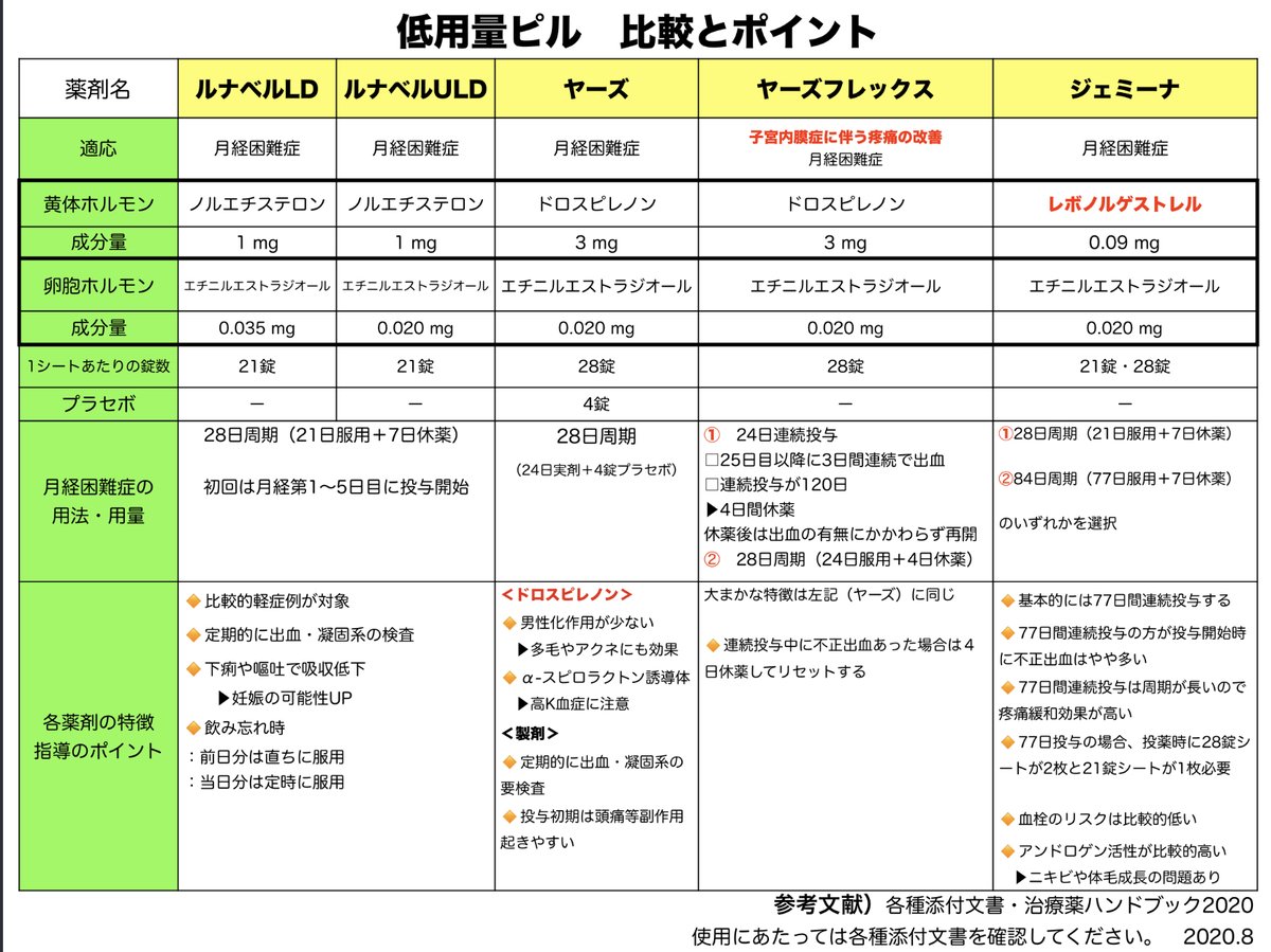 違い フレックス ヤーズ ヤーズ ヤーズ配合錠とヤーズフレックス配合錠の違いは？