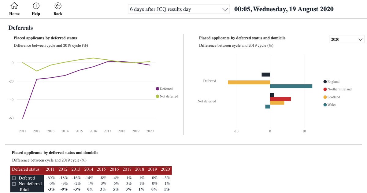 Lots of anxiety today about big increases in deferrals (potentially caused by the U-turn) crowding out next year's applicants. But today's data from  @ucas_corporate shows 3% fewer UK deferrals despite activity yesterday to accommodate applicants with new CAGs