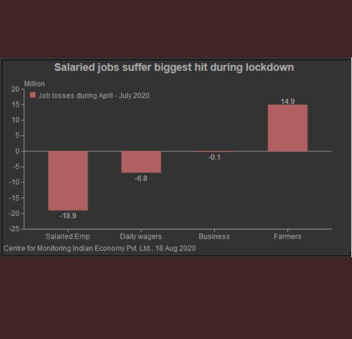 SameerIM2's tweet photo. 5 million salaried people lost jobs in july.... 
Nearly 1.89 crore salaried people lost jobs since  april..... 🤦‍♂️ufffffff🙆‍♀️
#wahmodijiwah #KannadaMediaStopConspiracy @aajtak @tv9kannada @publictvnews https://t.co/FawdS4iO0V