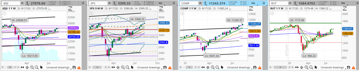 1BLKNITE's tweet photo. All the #DemoCLOWNS are expressing safe room wishes. They dare not look at the #TrumpVshapeRecovery!
But I'll show it for you using today's charts, Nasdaq is beyond the V already, S&P just hit a new high, DOW & Russ coming to a new high.
#ScrewDems!
#VoteRed2020 to #KAG! https://t.co/BU2dkek98r