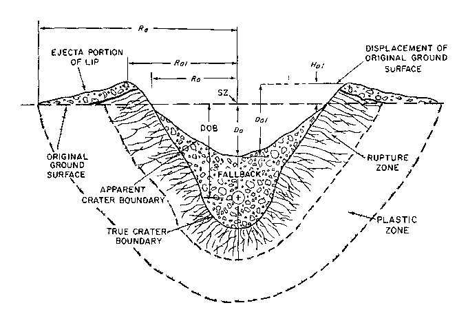 However the critics are quite correct that it would be impossible for any truck to hold the amount of high explosives (HE) necessary to blast a conventional crater. If a “truck bomb” blasts a conventional crater, then it is a NUCLEAR truck bomb!46/